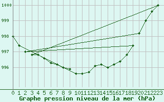 Courbe de la pression atmosphrique pour Glasgow (UK)