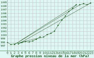 Courbe de la pression atmosphrique pour Parnu