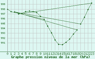 Courbe de la pression atmosphrique pour Bremervoerde