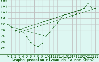 Courbe de la pression atmosphrique pour Delemont