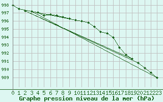 Courbe de la pression atmosphrique pour Arvidsjaur