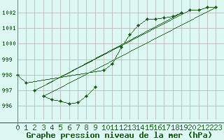 Courbe de la pression atmosphrique pour Gotska Sandoen