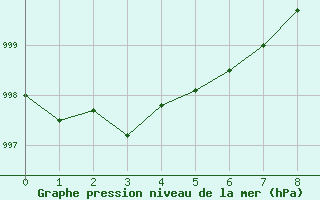 Courbe de la pression atmosphrique pour Obrestad