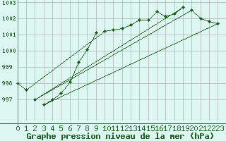 Courbe de la pression atmosphrique pour Horsens/Bygholm