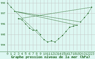 Courbe de la pression atmosphrique pour Lappeenranta Lepola