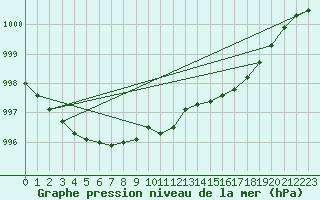 Courbe de la pression atmosphrique pour Hereford/Credenhill