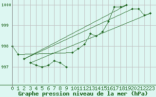 Courbe de la pression atmosphrique pour Rujiena