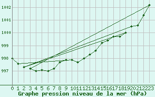 Courbe de la pression atmosphrique pour Tynset Ii