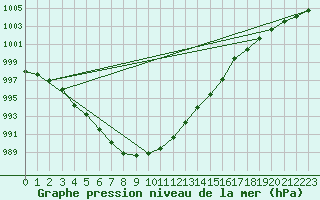 Courbe de la pression atmosphrique pour Trappes (78)