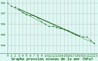 Courbe de la pression atmosphrique pour Ulkokalla