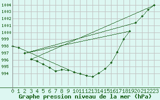 Courbe de la pression atmosphrique pour Le Luc (83)