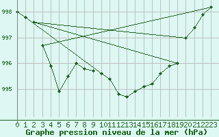 Courbe de la pression atmosphrique pour Geisenheim