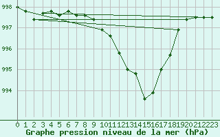 Courbe de la pression atmosphrique pour Herstmonceux (UK)