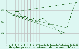 Courbe de la pression atmosphrique pour Besanon (25)