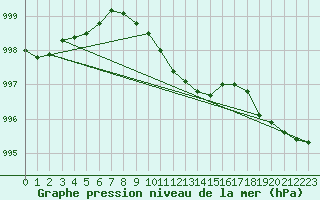 Courbe de la pression atmosphrique pour Braunlage