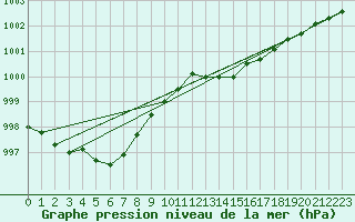 Courbe de la pression atmosphrique pour Guidel (56)