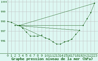 Courbe de la pression atmosphrique pour Valassaaret