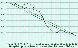 Courbe de la pression atmosphrique pour Deuselbach