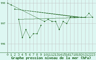Courbe de la pression atmosphrique pour Cabauw Tower