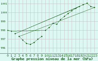 Courbe de la pression atmosphrique pour Nottingham Weather Centre