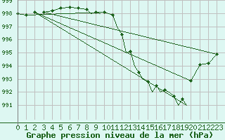 Courbe de la pression atmosphrique pour Shoream (UK)