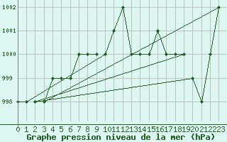 Courbe de la pression atmosphrique pour Ruffiac (47)