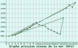 Courbe de la pression atmosphrique pour Ahaus