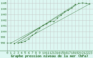 Courbe de la pression atmosphrique pour Giswil