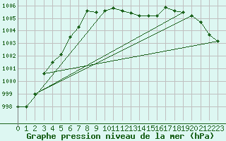 Courbe de la pression atmosphrique pour Hallau