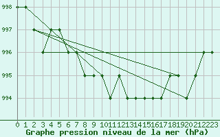 Courbe de la pression atmosphrique pour Ruffiac (47)