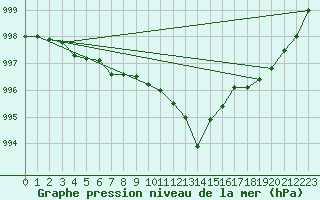 Courbe de la pression atmosphrique pour Oschatz