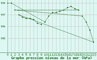 Courbe de la pression atmosphrique pour Joutseno Konnunsuo