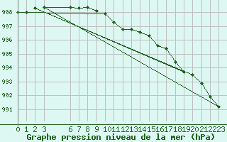 Courbe de la pression atmosphrique pour Inari Angeli