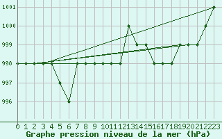 Courbe de la pression atmosphrique pour Ruffiac (47)