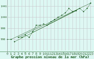 Courbe de la pression atmosphrique pour Dunkerque (59)