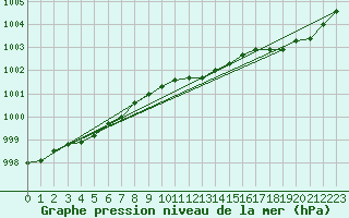 Courbe de la pression atmosphrique pour Kihnu