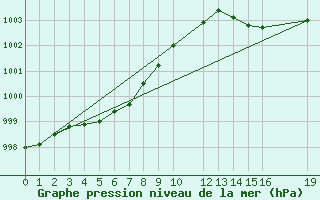 Courbe de la pression atmosphrique pour Buzenol (Be)