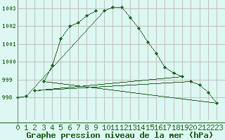 Courbe de la pression atmosphrique pour Sain-Bel (69)