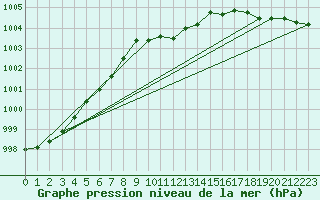 Courbe de la pression atmosphrique pour Kuemmersruck