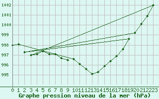 Courbe de la pression atmosphrique pour Kinloss