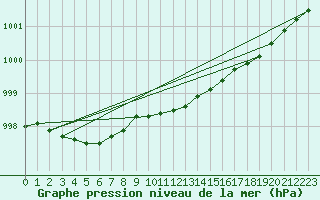 Courbe de la pression atmosphrique pour Pajala