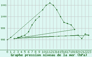 Courbe de la pression atmosphrique pour Marnitz