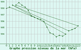 Courbe de la pression atmosphrique pour Le Talut - Belle-Ile (56)