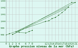 Courbe de la pression atmosphrique pour Mont-Rigi (Be)