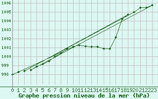 Courbe de la pression atmosphrique pour Christnach (Lu)