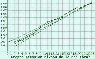 Courbe de la pression atmosphrique pour Brize Norton