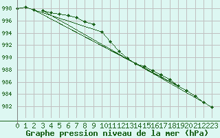 Courbe de la pression atmosphrique pour Skagen