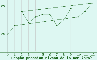 Courbe de la pression atmosphrique pour Ottawa Cda Rcs