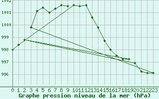 Courbe de la pression atmosphrique pour Besson - Chassignolles (03)