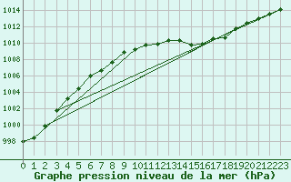 Courbe de la pression atmosphrique pour Aigrefeuille d